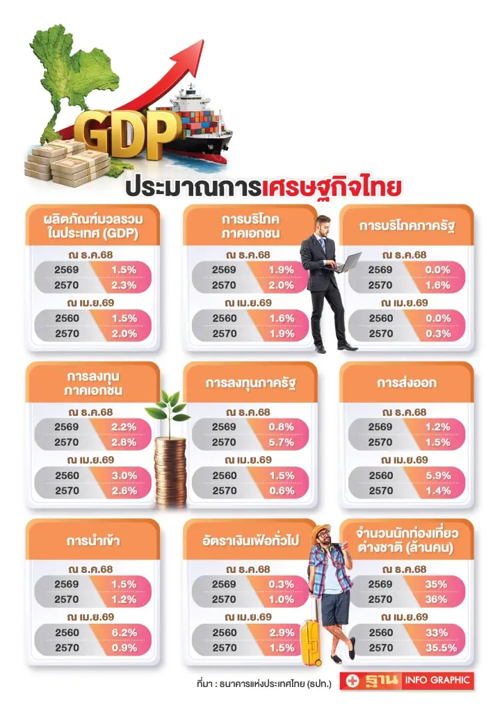 ประมาณการเศรษฐกิจไทย