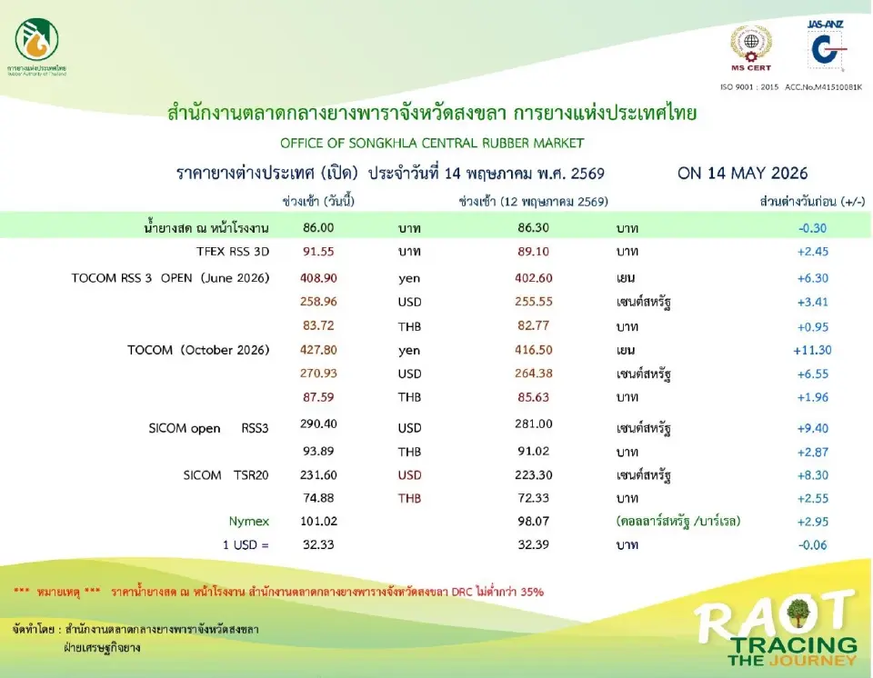 ราคายางตลาดล่วงหน้า 