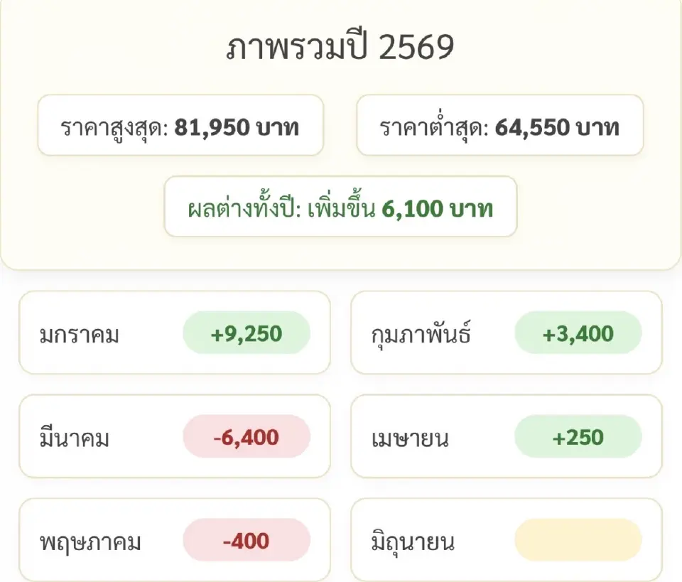 ราคาทองล่าสุด2569 พุ่ง 6,100 บาทตั้งแต่ต้นปี เช็คการปรับขึ้น-ลง