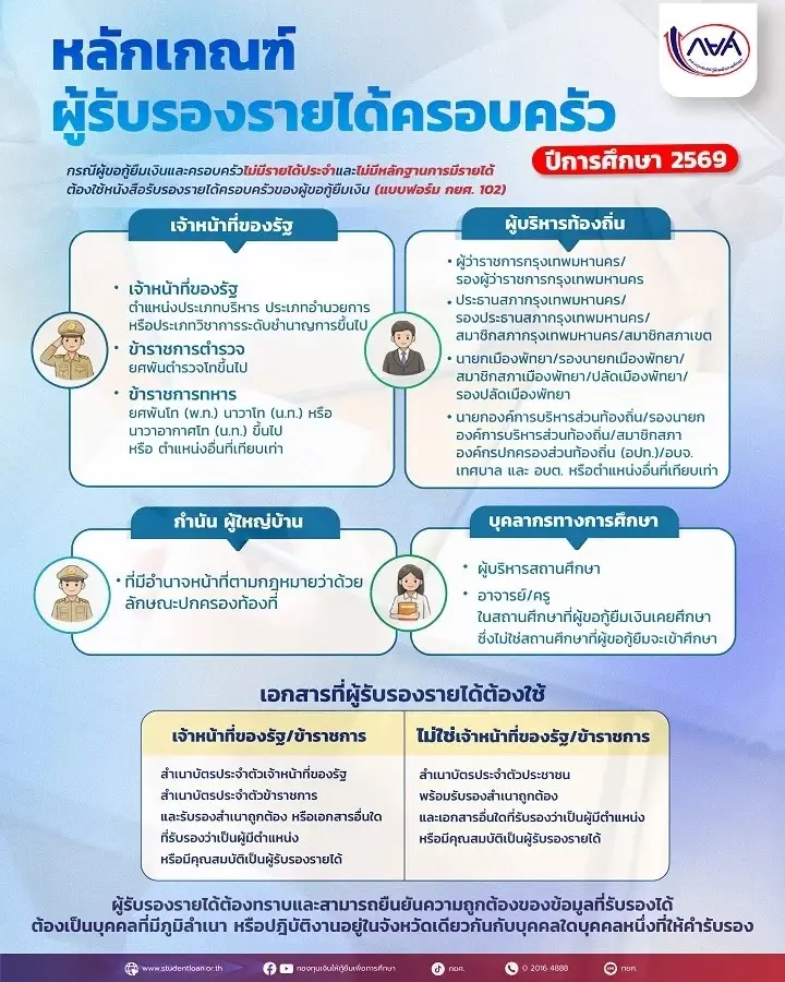 เกณฑ์ใหม่ กยศ. 69 ให้สิทธ์ผู้ปกครองถือบัตรสวัสดิการ-รัฐวิสาหกิจ อดรับรองรายได้