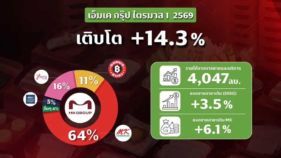 บริษัท เอ็มเค เรสโตรองต์ กรุ๊ป จำกัด (มหาชน)  กางงบไตรมาส 1/69 รายได้โต 14.3%