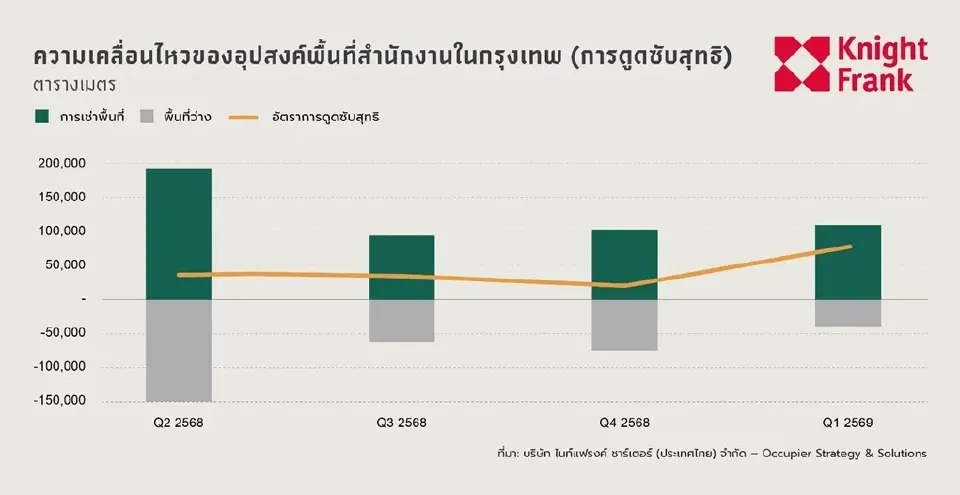 อุปสงค์พื้นที่อาคารสำนักงานในกทม.