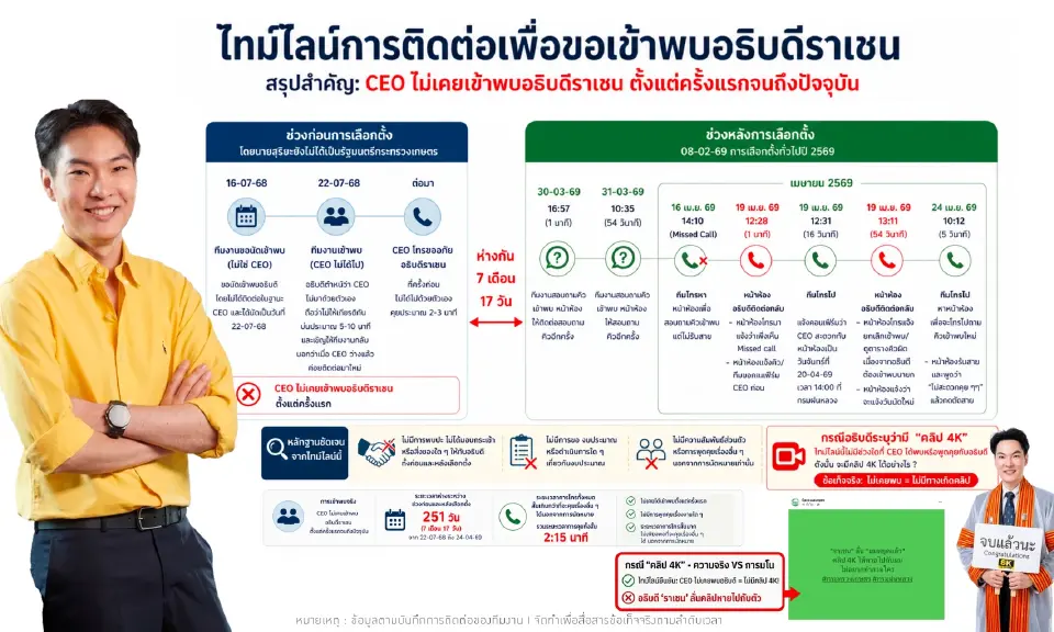 หลานสุริยะ ลั่นไม่เกี่ยวเด้งอธิบดีฝนหลวง เปิดไทม์ไลน์การติดต่อ ยันไม่มีศูนย์ซ่อม