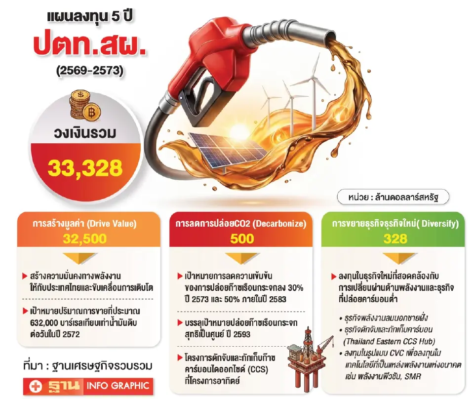 ‘ปตท.สผ.’ กางแผนลดคาร์บอน 5 ปี อัด 2.69 หมื่นล้าน ลุย CCS-พลังงานสะอาด