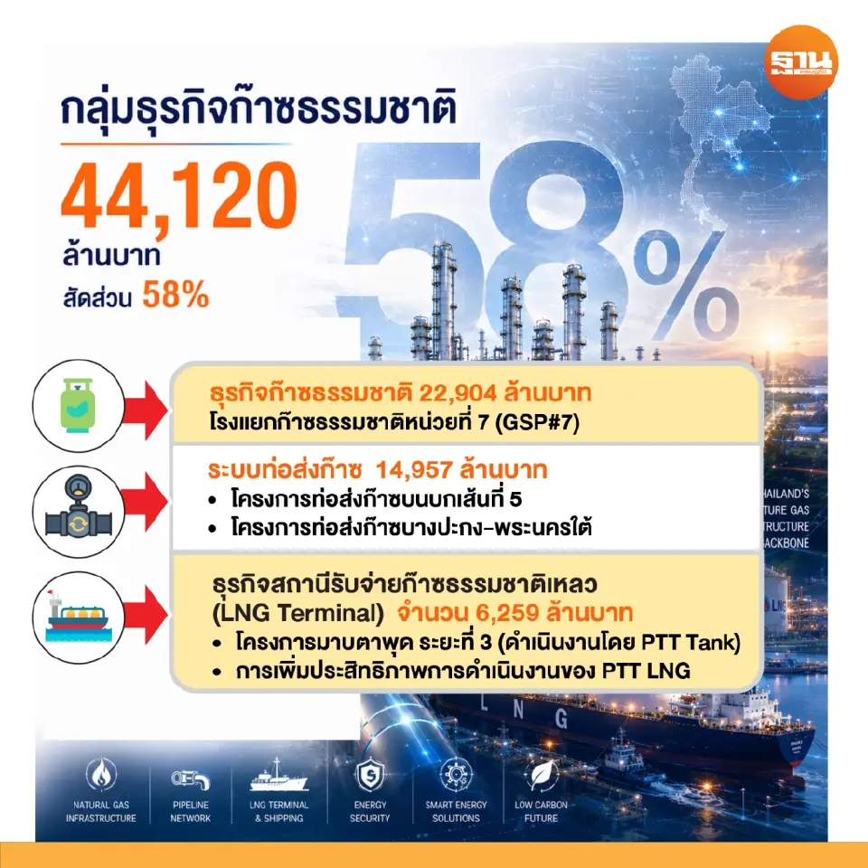 กลุ่มปตท.อัด 1 ล้านล้าน ฝ่าวิกฤตพลังงาน ลุยเชื้อเพลิงสะอาด-SMR-ไฮโดรเจน-CCS