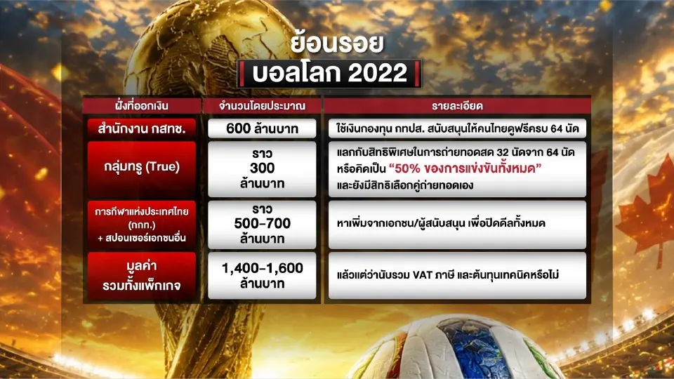 โครงสร้างการซื้อลิขสิทธิ์การถ่ายทอดสดฟุตบอลโลกปี 2022