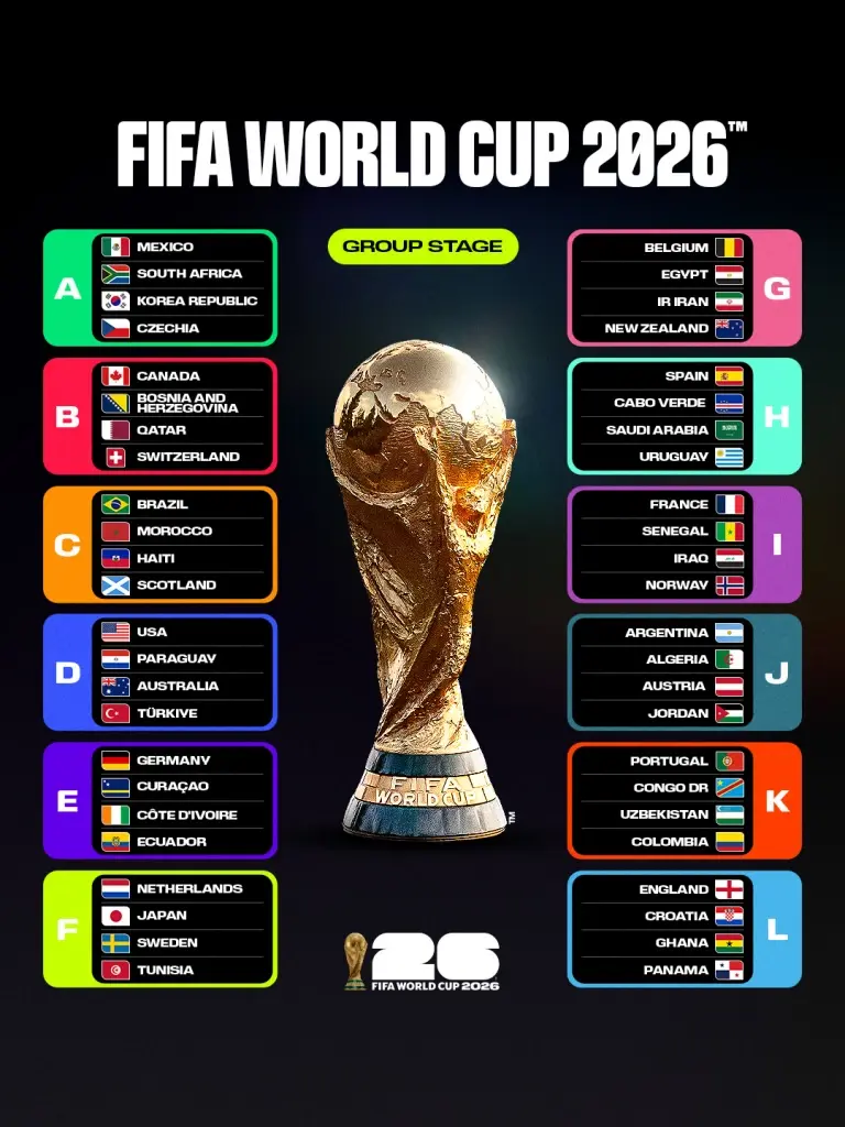 ฟุตบอลโลก 2026 มีทั้งสิ้น 48 ทีม และถูกแบ่งออกเป็น 12 กลุ่ม 