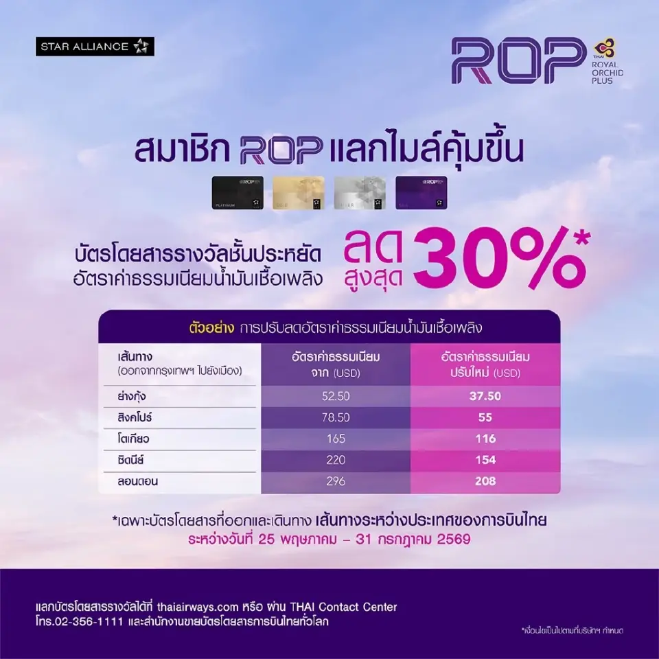 การบินไทย ปรับลดค่าธรรมเนียมน้ำมันเชื้อเพลิงสูงสุด 30% 