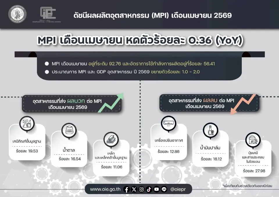 สศอ.หั่นเป้าดัชนีผลผลิตอุตสาหกรรมปี 69 เหลือโต 1-2% พิษสงครามตะวันออกกลาง