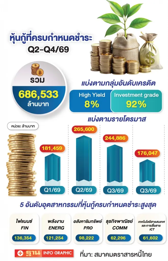 หุ้นกู้ที่จะครบกำหนดชำระหนี้ในช่วง 3 `ไตรมาสสุดท้ายของปี วงเงิน 686,533 ล้านบาท 