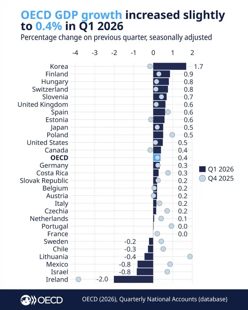 OECD ชี้เศรษฐกิจโลกไตรมาสแรกโต 0.4% ฟื้นตัวช้า 6 ประเทศหดตัว