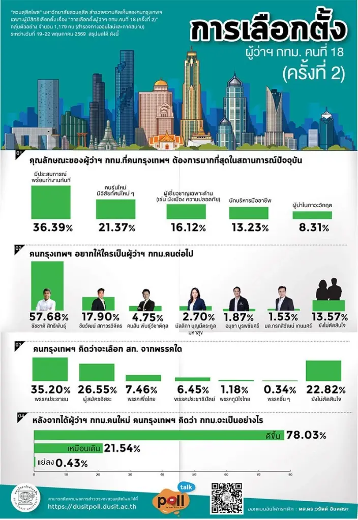 โพลคนกรุงหนุน “ชัชชาติ” นั่งผู้ว่าฯ กทม.ต่อ พรรคประชาชน นำเลือก สก.