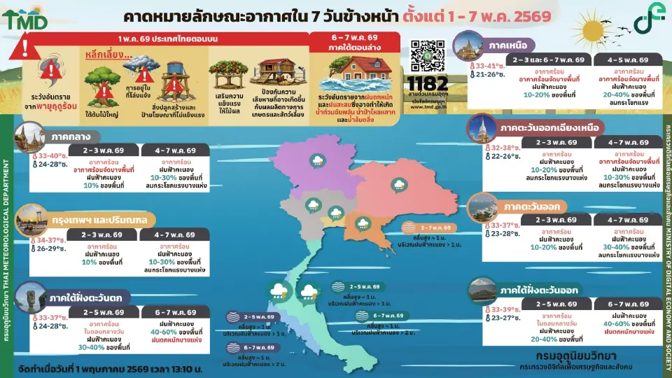 กรมอุตุนิยมวิทยา พยากรณ์อากาศวันนี้ -6 พ.ค.69 ภาคใต้ฝนเพิ่มกับมีฝนตกหนักบางแห่ง ส่วนไทยตอนบนอากาศร้อนถึงร้อนจัดกับมีฝนฟ้าคะนอง
