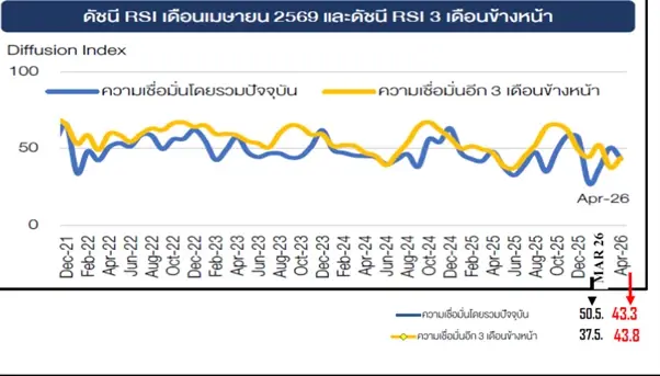 ดัชนีค้าปลีก เม.ย.69 ลดลง 7.2 จุด 