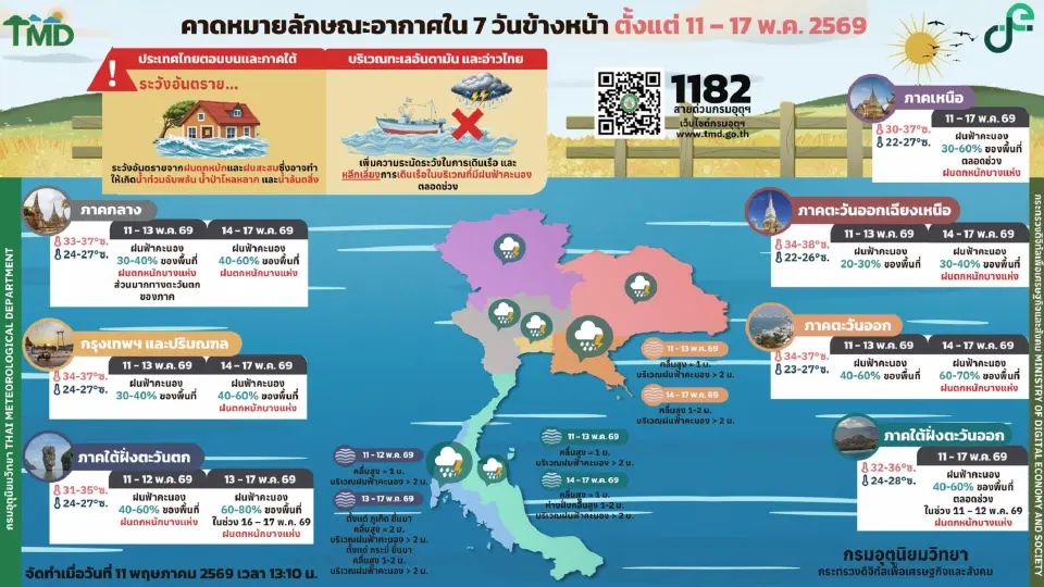 กรมอุตุนิยมวิทยา พยากรณ์อากาศวันนี้ -17 พ.ค.69 ไทยฝนฟ้าคะนองบางพื้นที่ ในช่วงวันที่ 13-17 พ.ค.ฝนเพิ่มกับมีฝนตกหนักบางแห่ง