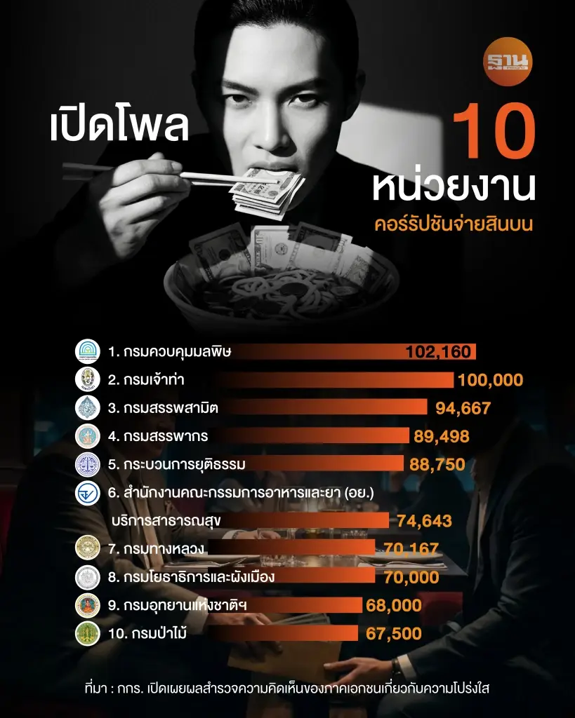 กกร. เปิดโพล 10 หน่วยงานคอร์รัปชัน  เอกชนแฉจ่ายใต้โต๊ะพุ่ง