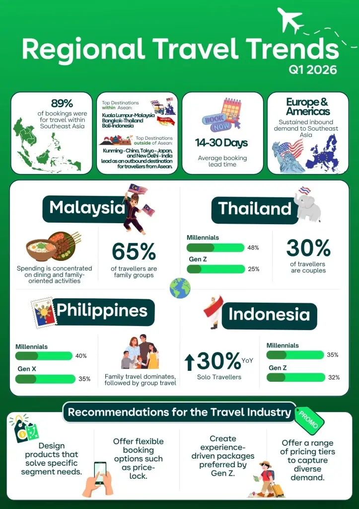 ส่องเทรนด์ท่องเที่ยวอาเซียน ไตรมาส 1/2026 จาก AirAsia MOVE