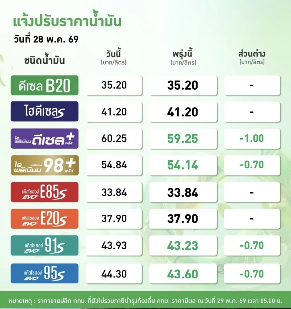 ลดราคาน้ำมันดีเซล เบนซิน 0.70-1 บาทพรุ่งนี้ อัปเดตราคาล่าสุดบางจาก ปตท.