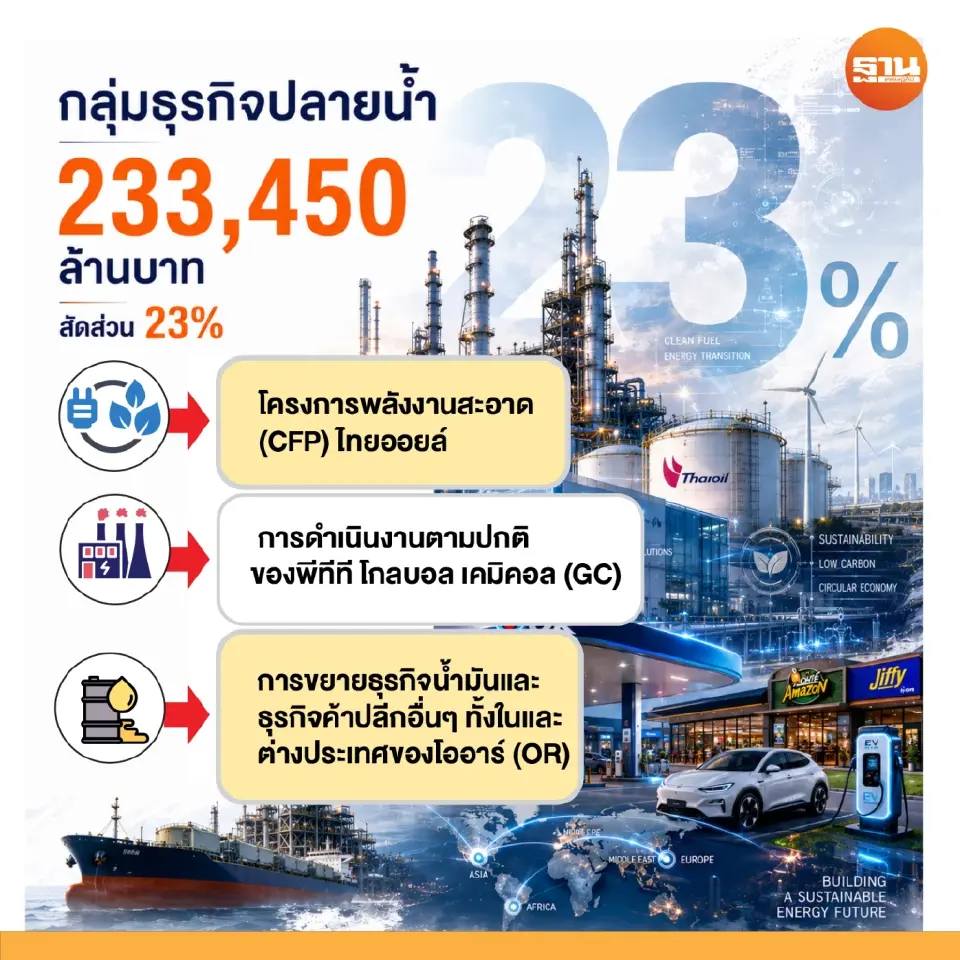 กลุ่มปตท.อัด 1 ล้านล้าน ฝ่าวิกฤตพลังงาน ลุยเชื้อเพลิงสะอาด-SMR-ไฮโดรเจน-CCS