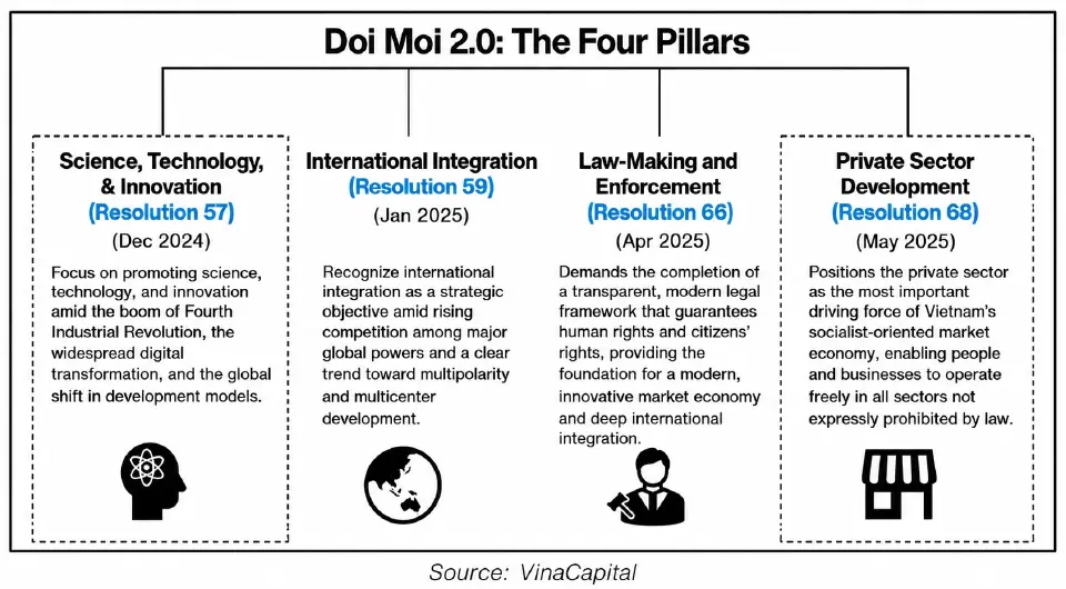 4 เสาหลัก ยุทธศาสตร์ โด่ยเหมย 2.0