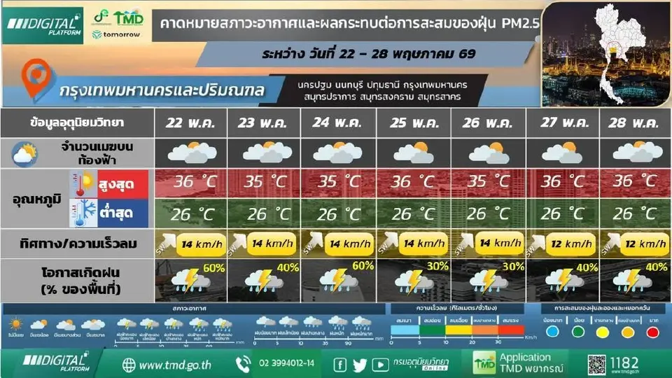 สภาพอากาศกรุงเทพและปริมณฑล 7 วันข้างหน้า 