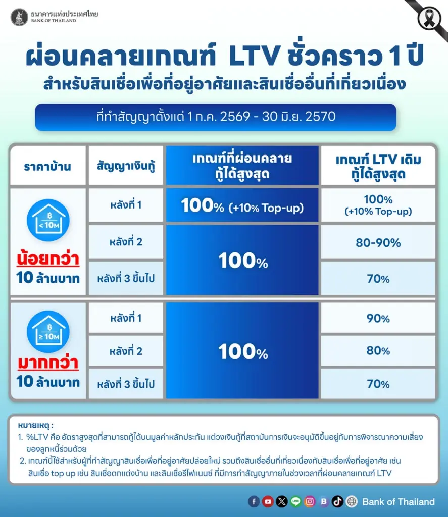 แบงก์ชาติประกาศต่ออายุผ่อนเกณฑ์ LTV อีก 1 ปี ถึงมิ.ย. 70 หวังพยุงอสังหาฯ