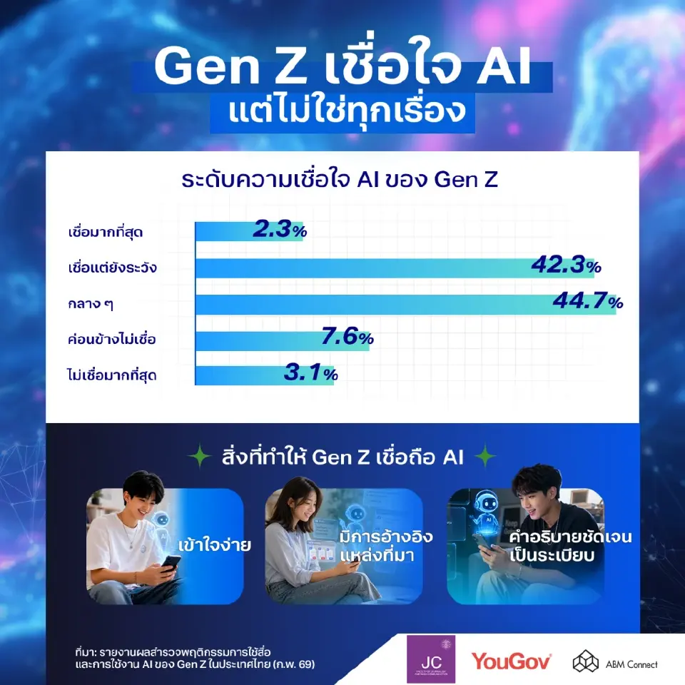 พฤติกรรมการใช้สื่อและการใช้งาน AI ของ Gen Z ในประเทศไทย 