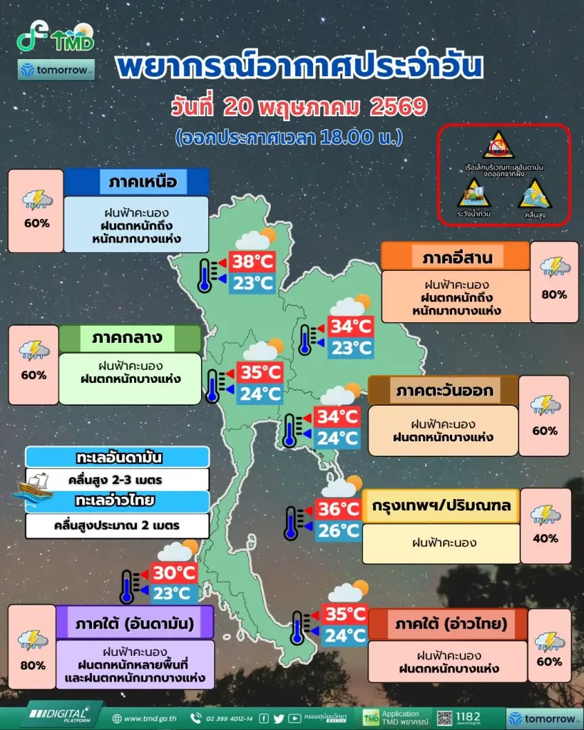  กรมอุตุนิยมวิทยา พยากรณ์อากาศสำหรับประเทศไทย 18:00 น. วันนี้ ถึง 18:00 น. วันพรุ่งนี้