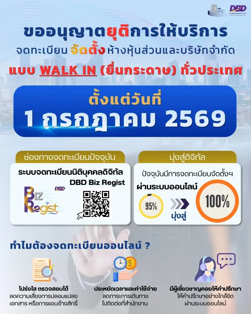 กรมพัฒน์ฯ เลิกจดทะเบียนบริษัทแบบกระดาษ ดีเดย์ 1 ก.ค. ใช้ออนไลน์ 100%