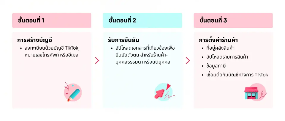 ชั้นตอนการลงทะเบียนร้านค้า 