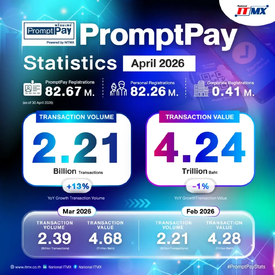 ธุรกรรมพร้อมเพย์ เม.ย. แตะ 2.21 พันล้านรายการ โต 13% มูลค่า 4.24 ล้านบาท