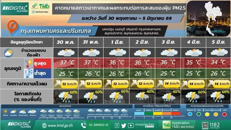 พยากรณ์อากาศและผลกระทบต่อการสะสมของฝุ่นPM2.5 