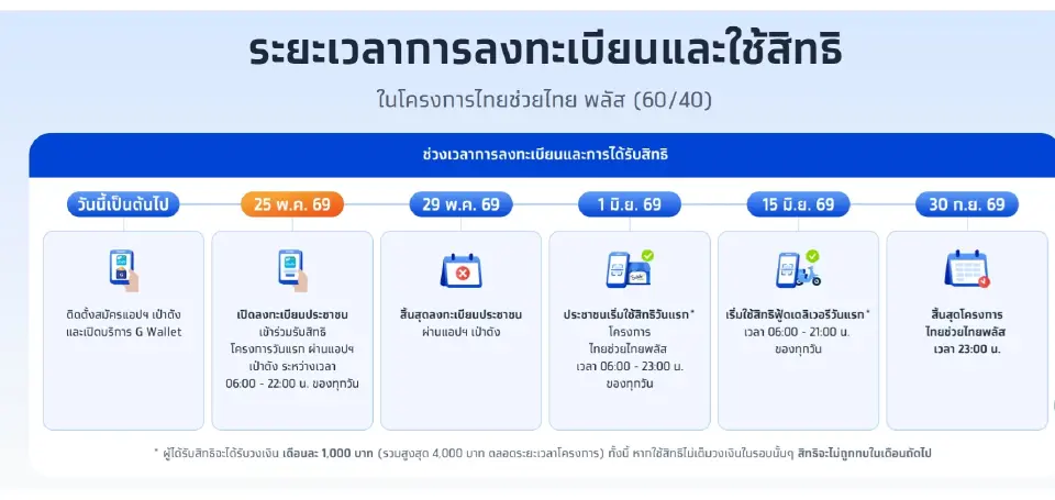 "ไทยช่วยไทยพลัส" ไทม์ไลน์การลงทะเบียน และใช้สิทธิในโครงการ