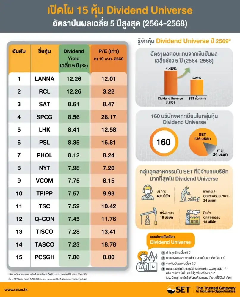 เปิดโผ 160 หุ้นปันผลเด่นปี 2026 ยีลด์สูงสุดทะลุ 12% ฝ่าตลาดผันผวน