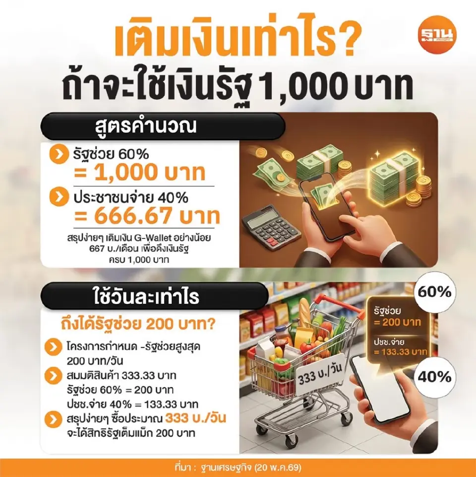 ได้สิทธิไทยช่วยไทยพลัส 60/40 รับเเงิน 4000 ต้องเติมเงินใน G-Wallet กี่บาท