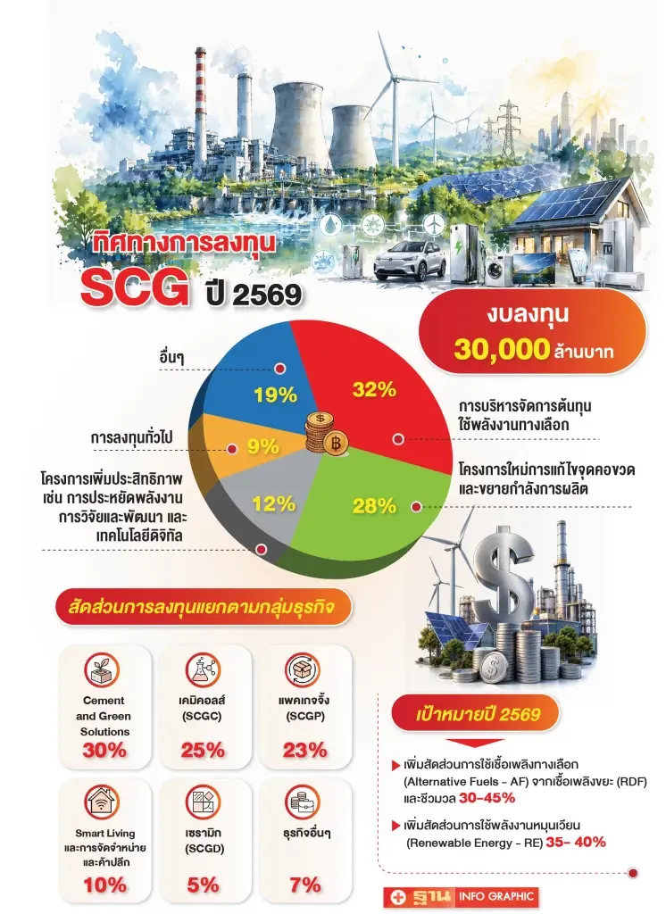 SCG อัด 3 หมื่นล้าน มุ่งลดต้นทุน-ใช้พลังงานทางเลือก รับมือความผันผวนโลก