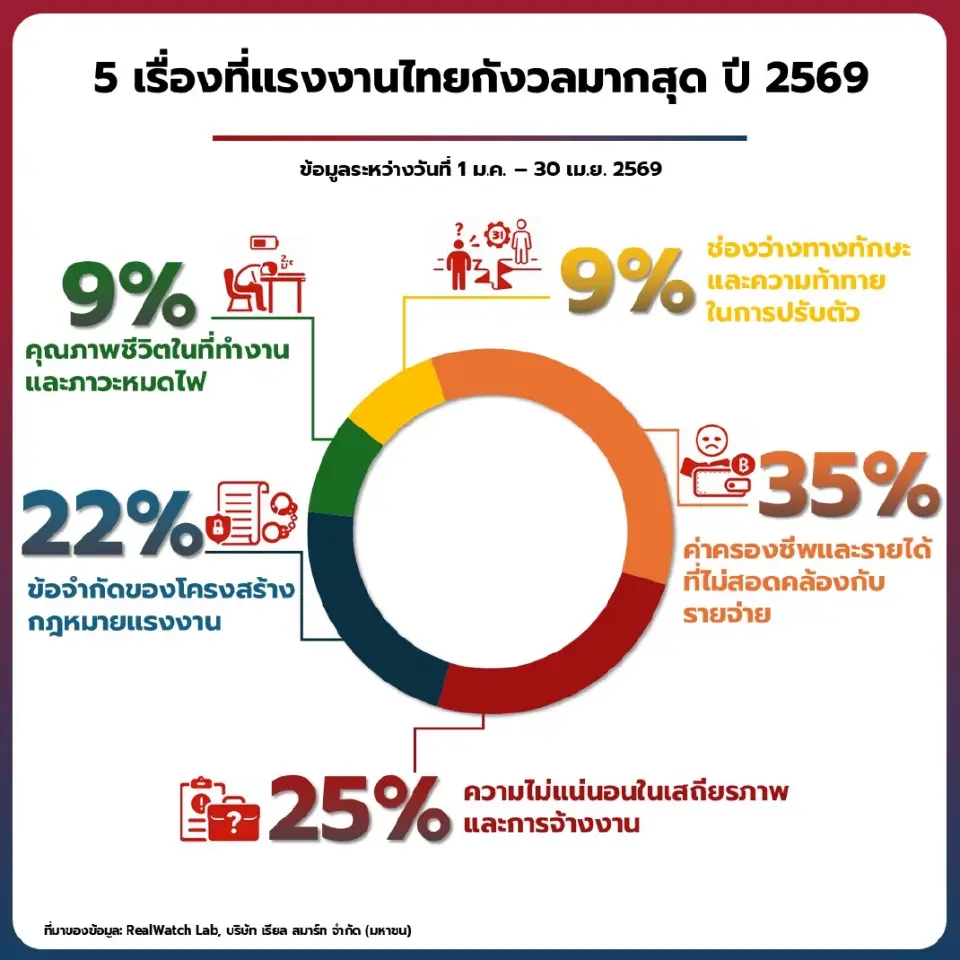 เปิดผลสำรวจแรงงานไทย 52% ต้องการรายได้มั่นคง ฝ่าวิกฤตเศรษฐกิจ