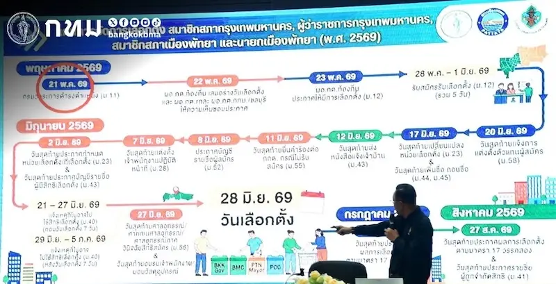 กทม.อบรมบุคลากรรับเลือกตั้ง-โพลชี้คนกรุงหนุน ชัชชาติ ลุยต่อ