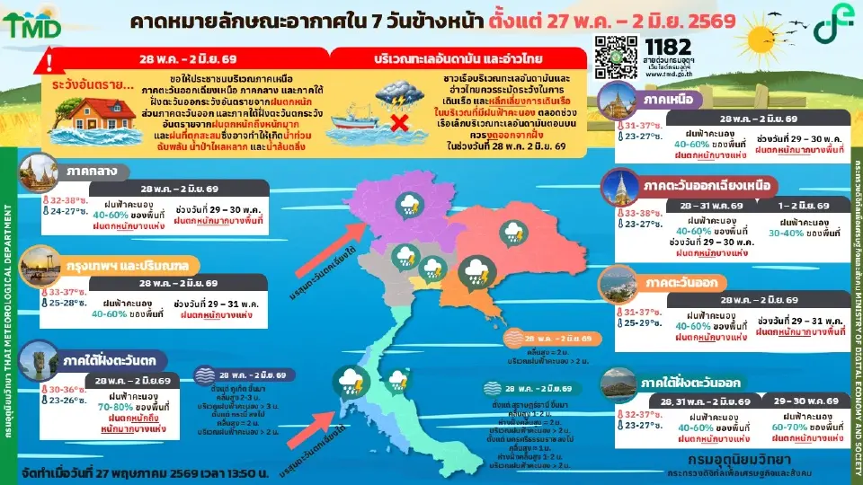 กรมอุตุฯ  พยากรณ์อากาศล่วงหน้าวันนี้ – 2 มิ.ย. 69 ทั่วไทยฝนเพิ่มขึ้นและมีฝนตกหนักบางแห่ง 