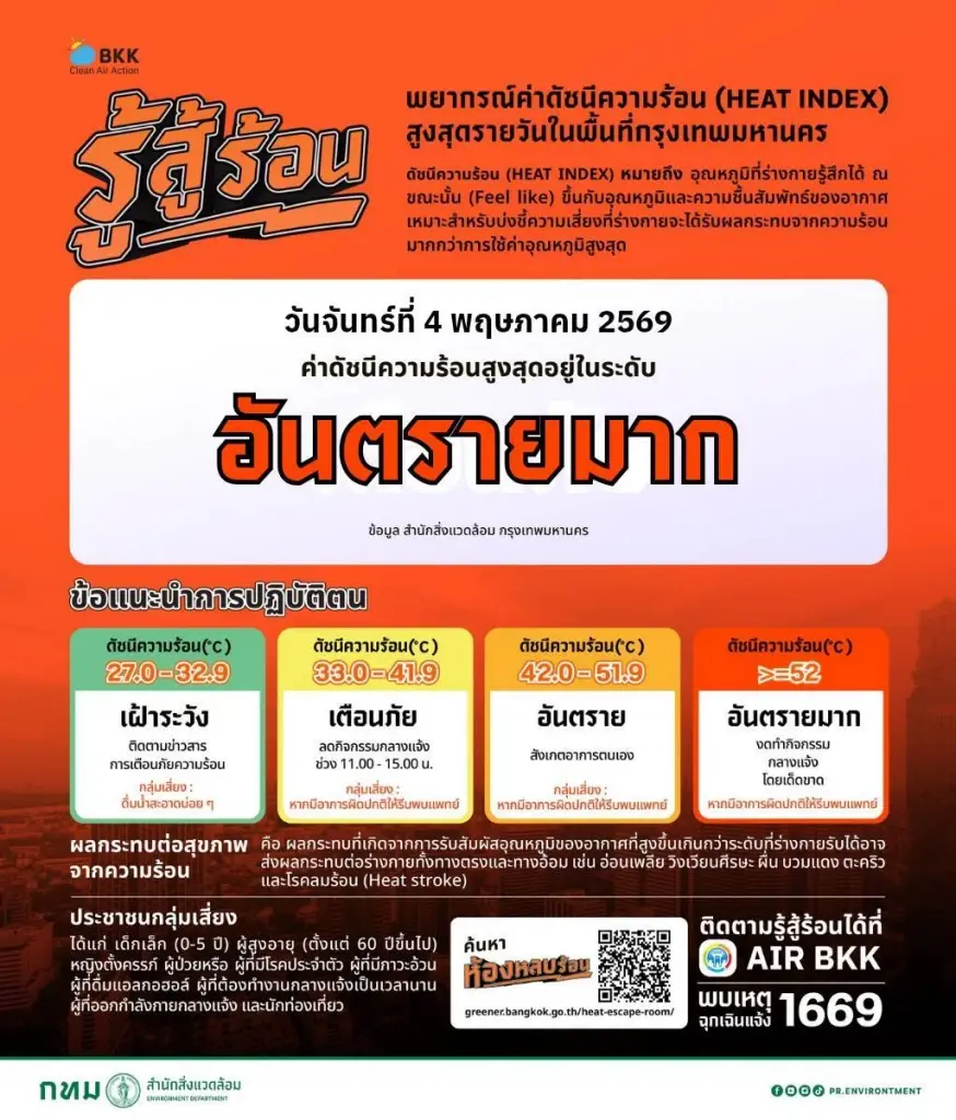 กทม.ออกประกาศด่วน ดัชนีความร้อนวิกฤต แนะประชาชนเฝ้าระวังสุขภาพ