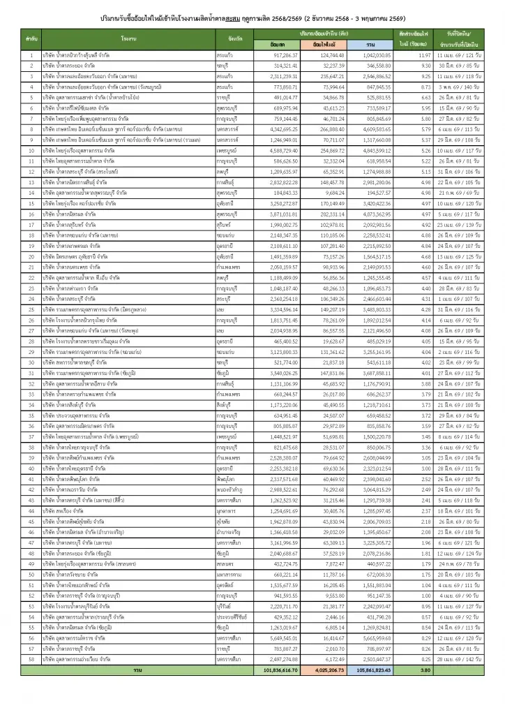 โรงงาน 6 แห่งที่มีอ้อยไฟไหม้ต่ำกว่า 1%