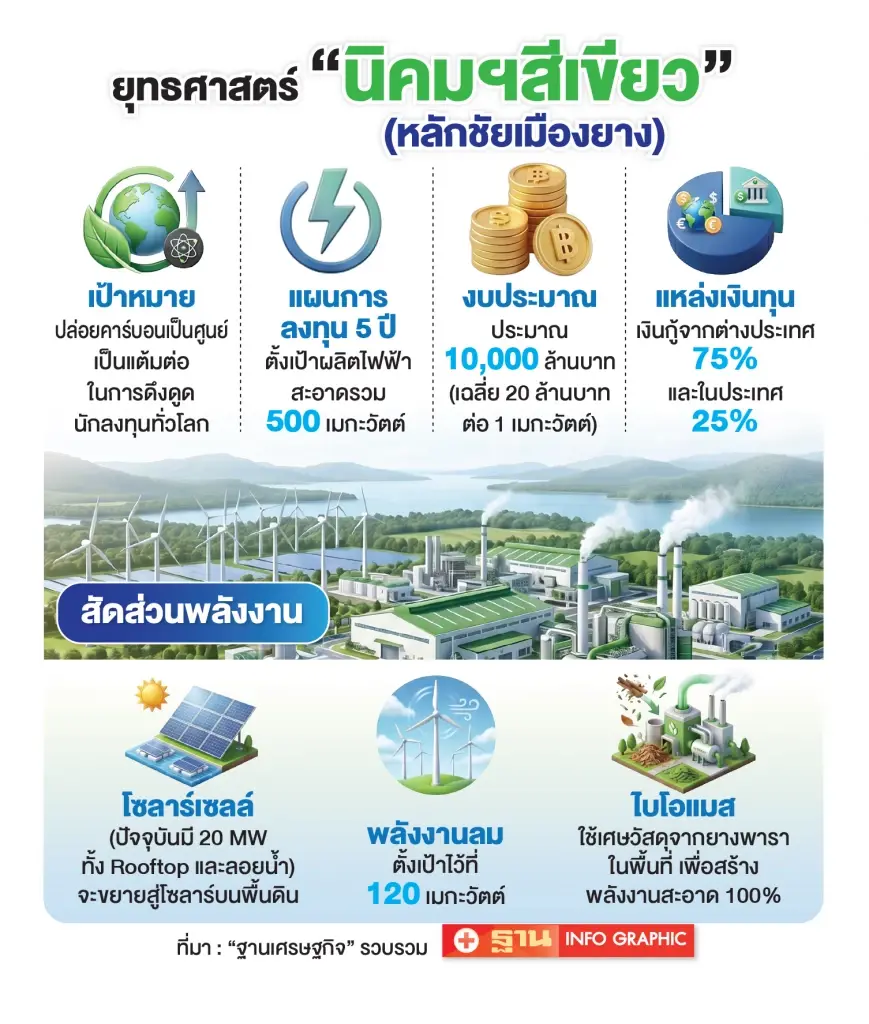 นิคมฯ“หลักชัยเมืองยาง” อัด 1 หมื่นล้านผลิตไฟฟ้าสะอาด ดึง FDI เข้าไทย