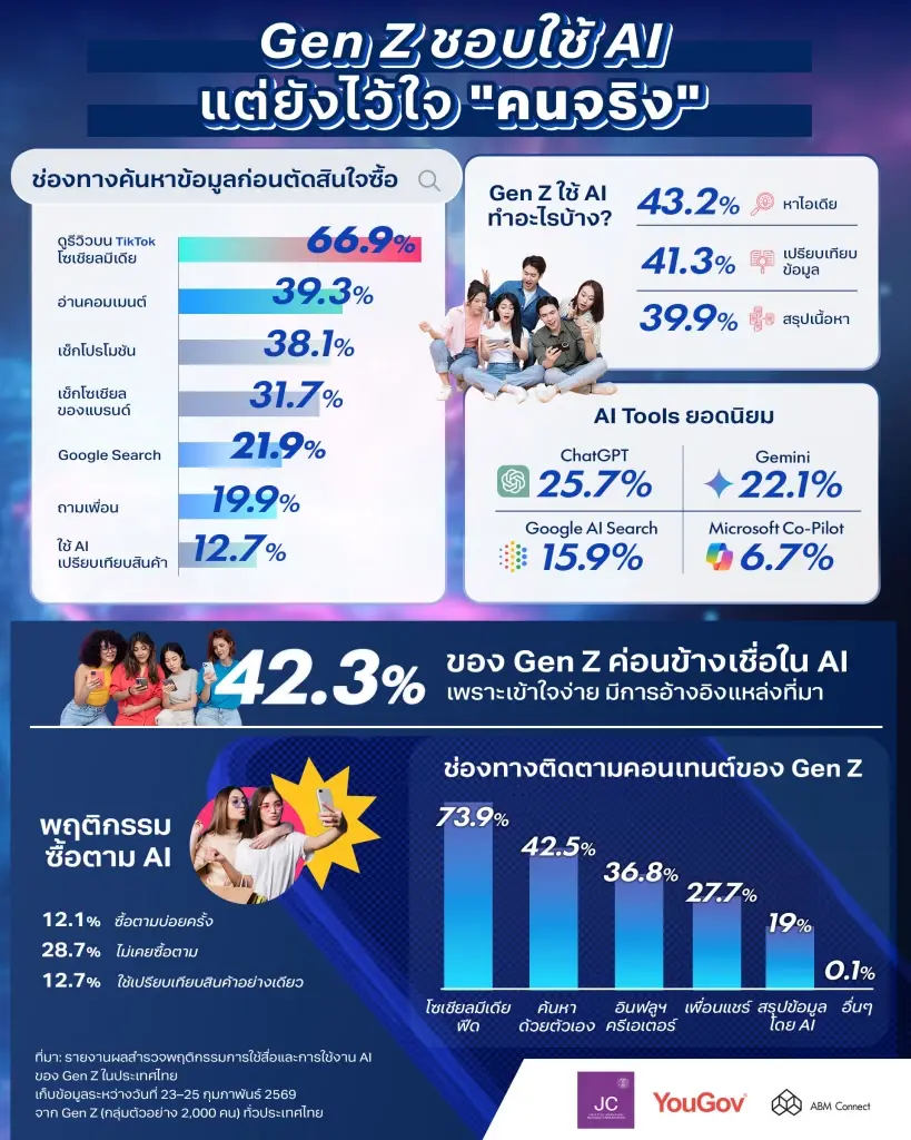พฤติกรรมการใช้สื่อและการใช้งาน AI ของ Gen Z ในประเทศไทย 