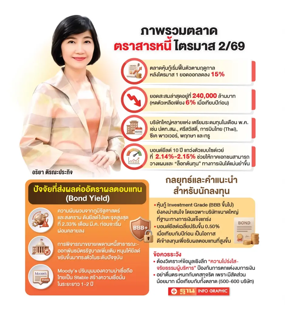 "อริยา" ชี้ หุ้นกู้ Q2 ฟื้นตามฤดูกาล ยีลด์ทรงตัวช่วยล็อกต้นทุน เอกชนเร่งตัวระดมทุน