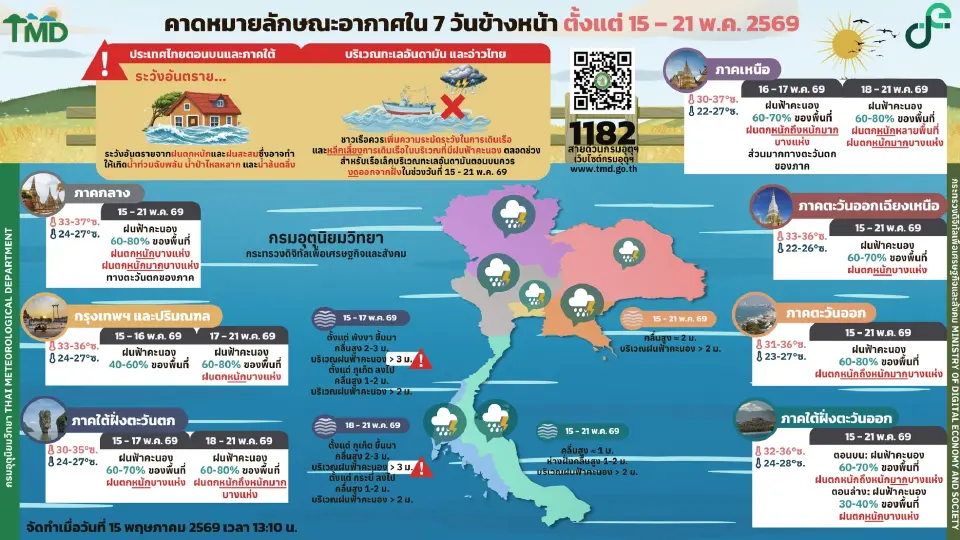 กรมอุตุนิยมวิทยา พยากรณ์อากาศวันนี้ -21 พ.ค.69 มรสุมตะวันตกเฉียงใต้กำลังแรง -หย่อมความกดอากาศต่ำปกคลุมไทย เตรียมรับมือฝนตกหนักหลายพื้นที่ 