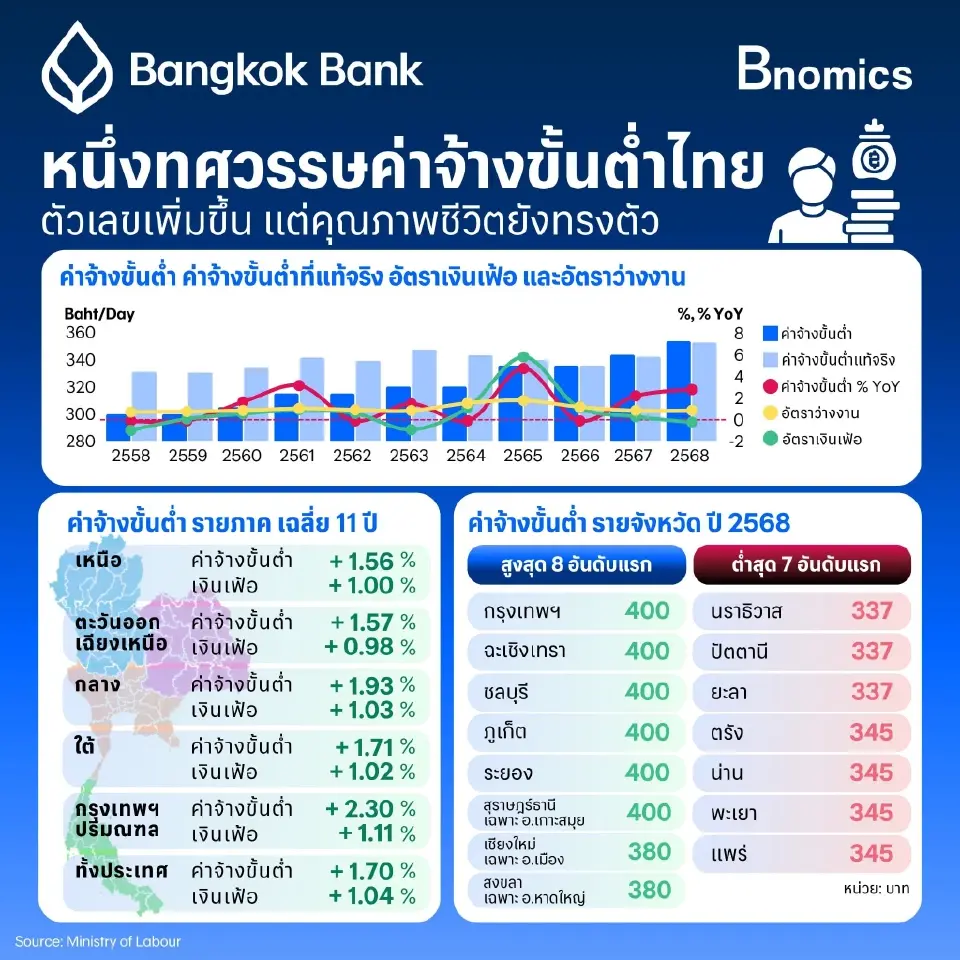 10 ปีค่าแรงขั้นต่ำไทย: ตัวเลขขยับขึ้นเฉลี่ย 1.7%ต่อปี แต่คุณภาพชีวิตยังทรงตัว