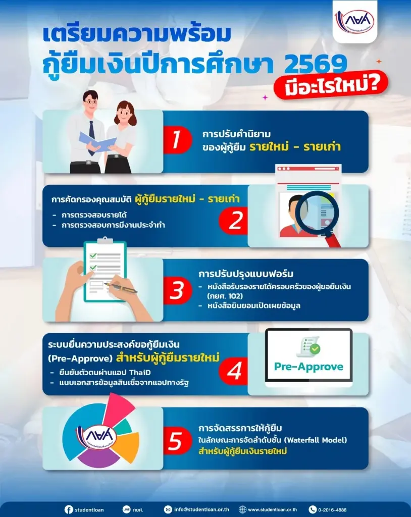 เกณฑ์ใหม่ กยศ. 69 ให้สิทธ์ผู้ปกครองถือบัตรสวัสดิการ-รัฐวิสาหกิจ อดรับรองรายได้