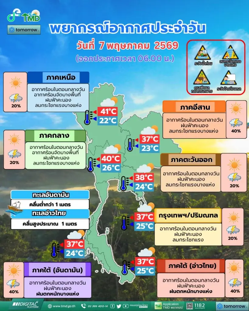 กรมอุตุนิยมวิทยา พยากรณ์อากาศสำหรับประเทศไทย 06:00 น. วันนี้ ถึง 06:00 น. วันพรุ่งนี้