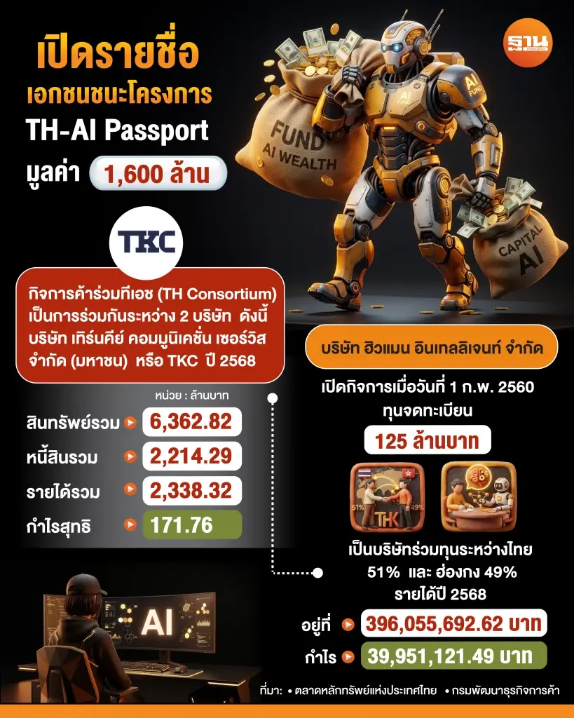 เปิดรายชื่อเอกชน คว้างานประมูล 'TH-AI Passport' มูลค่า 1,600 ล้าน