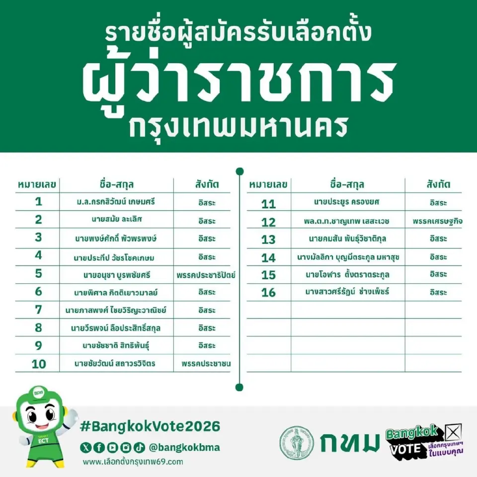 สรุปยอดวันแรก สมัครชิงผู้ว่าฯ กทม. 16 คน  ส.ก. 50 เขต 241 คน